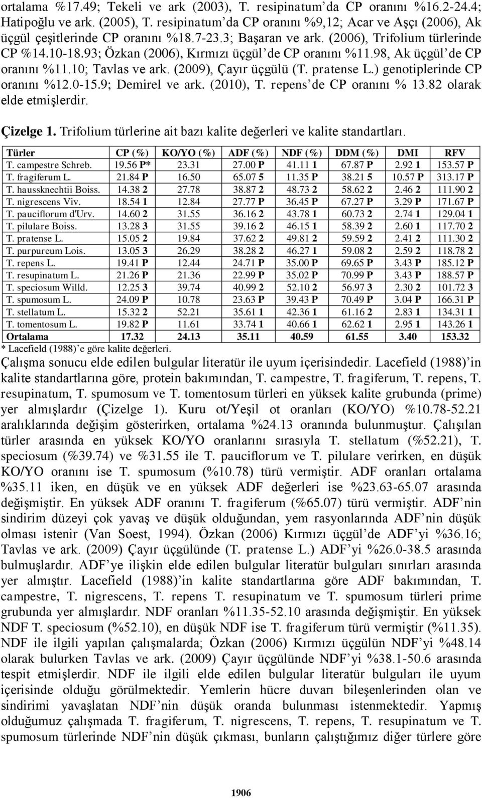 pratense L.) genotiplerinde CP oranını %12.0-15.9; Demirel ve ark. (2010), T. repens de CP oranını % 13.82 olarak elde etmişlerdir. Çizelge 1.