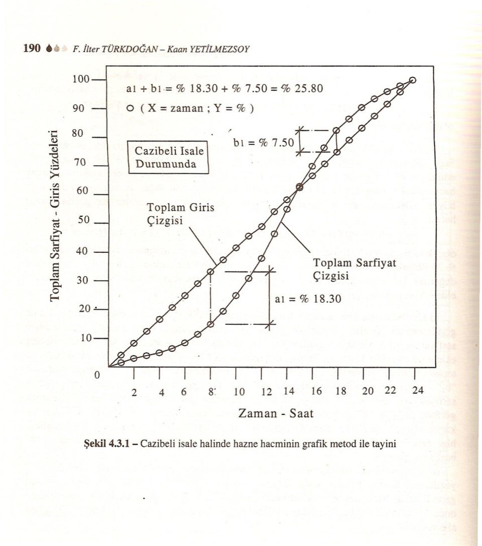 80 (X = zaman; Y = % ) Cazibeli Isale 'bl = % 7.50t.