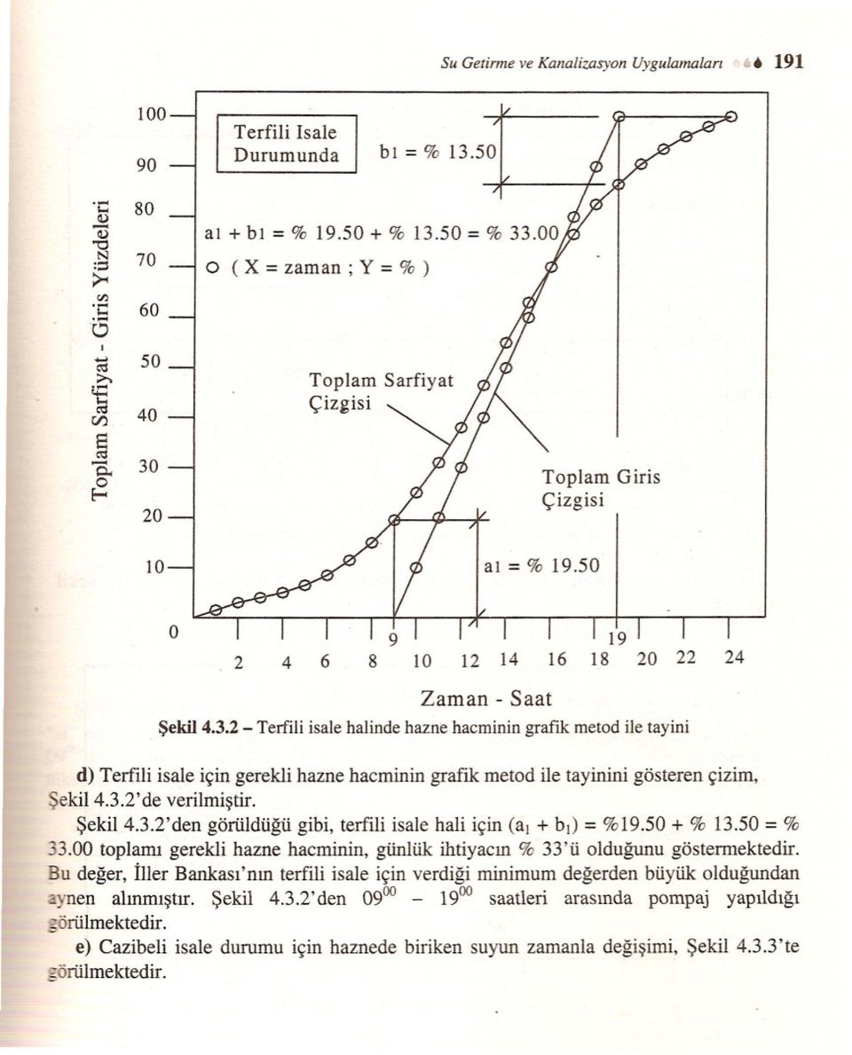 3.2'de verilmistir. Sekil 4.3.2'den görüldügü gibi, terfili isale hali için (ai + bi) = %19.50 + % 13.50 = % 33.00 toplami gerekli hazne hacminin, günlük ihtiyacin % 33'ü oldugunu göstermektedir.