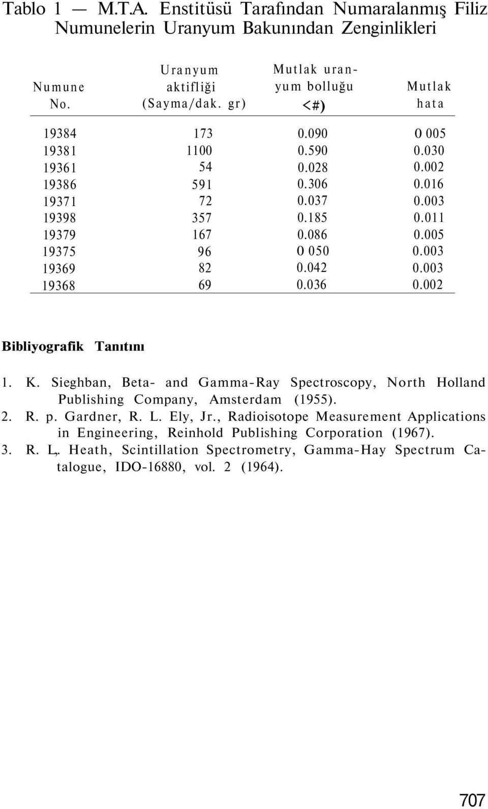 042 0.036 0 005 0.030 0.002 0.016 0.003 0.011 0.005 0.003 0.003 0.002 Bibliyografik Tanıtını 1. K.