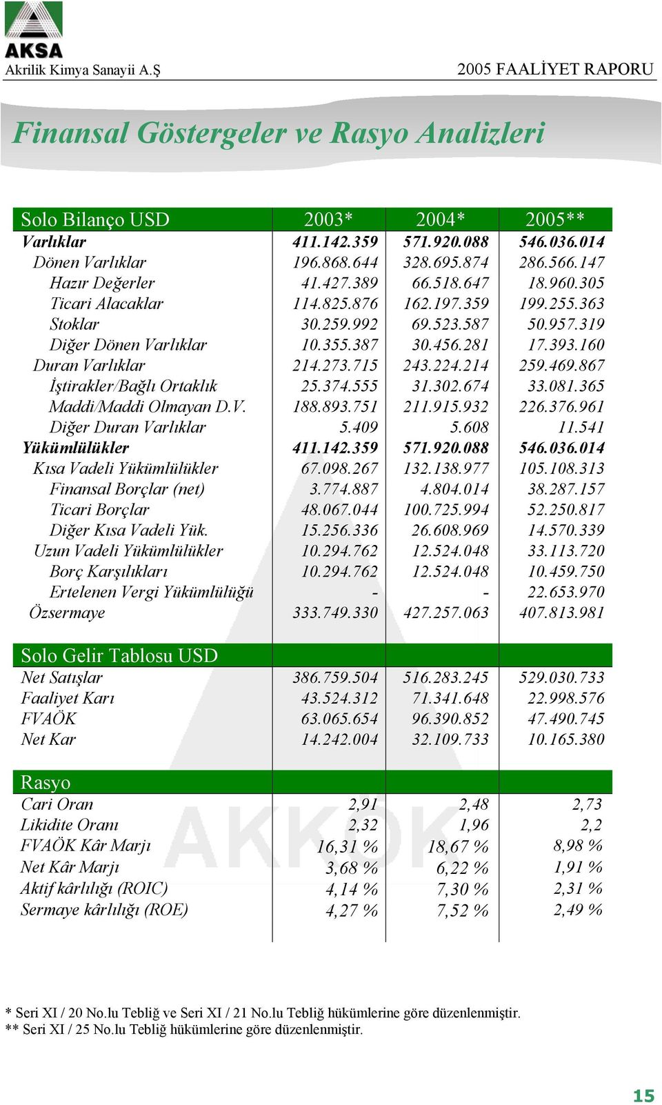 715 243.224.214 259.469.867 İştirakler/Bağlı Ortaklık 25.374.555 31.302.674 33.081.365 Maddi/Maddi Olmayan D.V. 188.893.751 211.915.932 226.376.961 Diğer Duran Varlıklar 5.409 5.608 11.