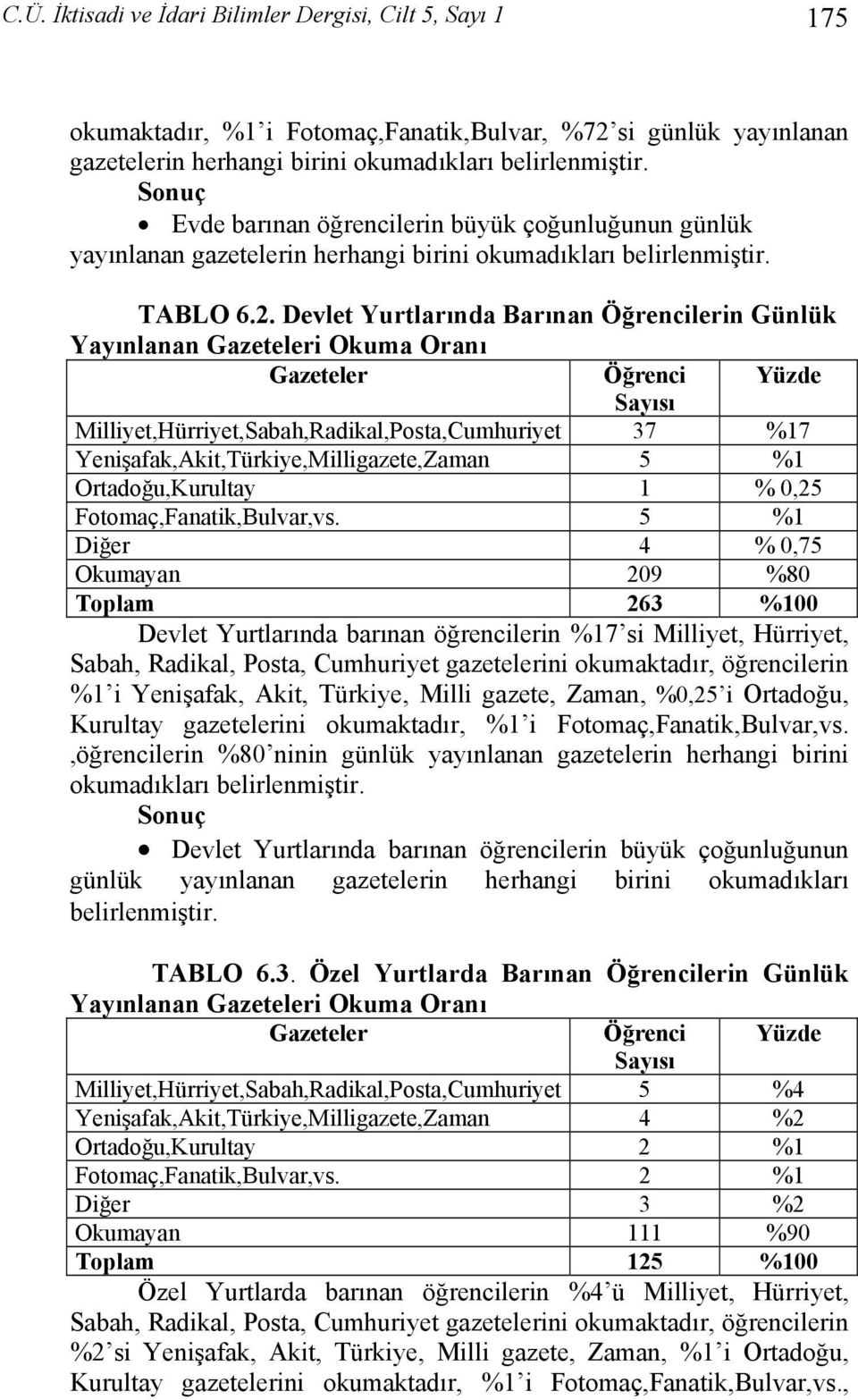 Devlet Yurtlarında Barınan Öğrencilerin Günlük Yayınlanan Gazeteleri Okuma Oranı Gazeteler Öğrenci Yüzde Sayısı Milliyet,Hürriyet,Sabah,Radikal,Posta,Cumhuriyet 37 %17