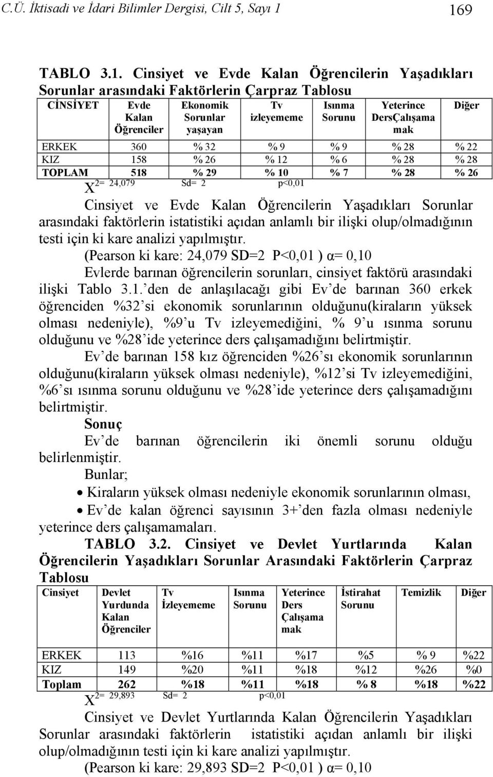 Yeterince DersÇalışama mak Diğer ERKEK 360 % 32 % 9 % 9 % 28 % 22 KIZ 158 % 26 % 12 % 6 % 28 % 28 TOPLAM 518 % 29 % 10 % 7 % 28 % 26 2= 24,079 Sd= 2 p<0,01 X Cinsiyet ve Evde Kalan Öğrencilerin