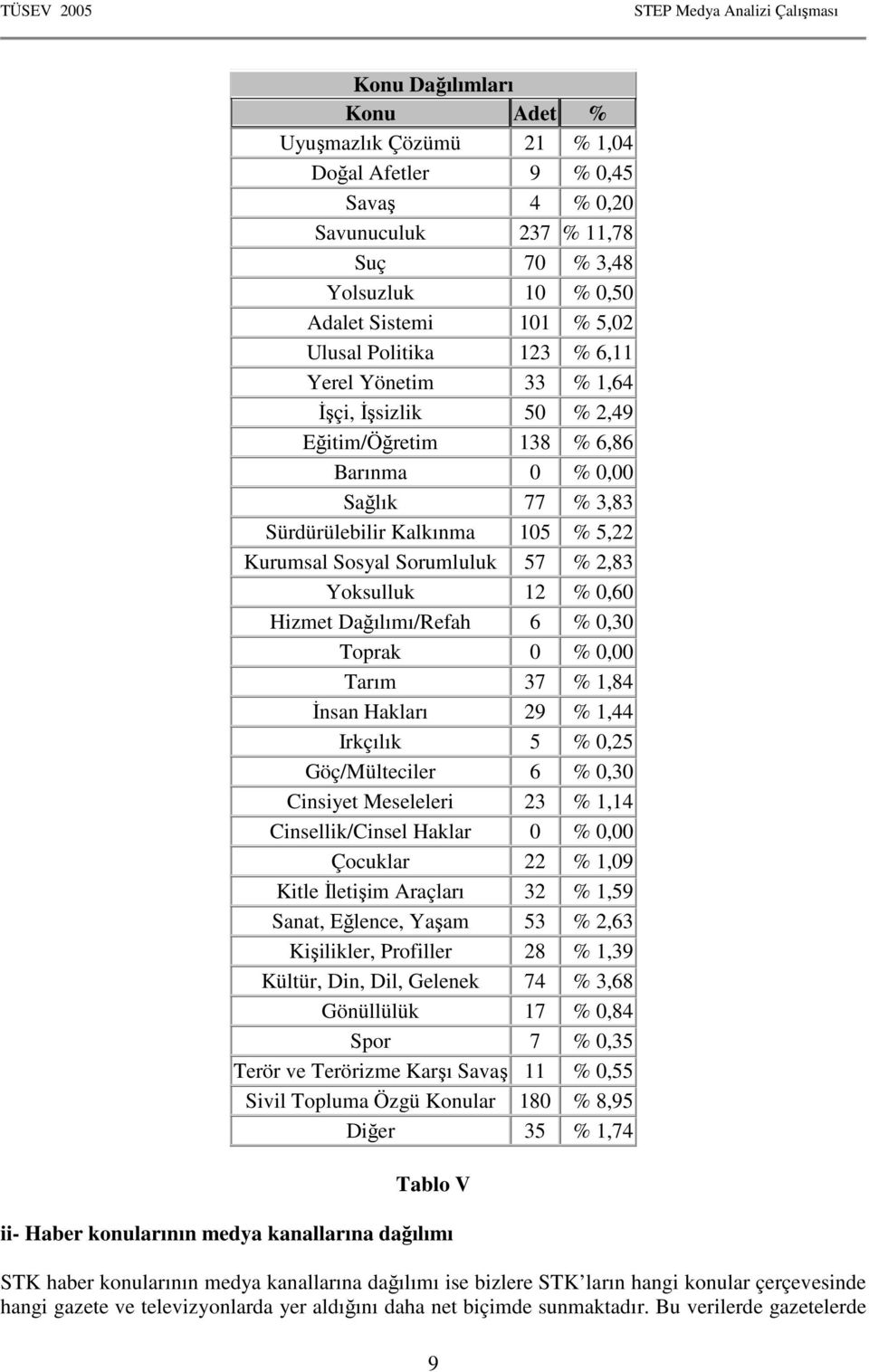 12 % 0,60 Hizmet Dağılımı/Refah 6 % 0,30 Toprak 0 % 0,00 Tarım 37 % 1,84 İnsan Hakları 29 % 1,44 Irkçılık 5 % 0,25 Göç/Mülteciler 6 % 0,30 Cinsiyet Meseleleri 23 % 1,14 Cinsellik/Cinsel Haklar 0 %