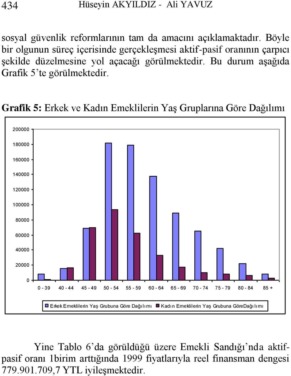 Grafik 5: Erkek ve Kadın Emeklilerin Yaş Gruplarına Göre Dağılımı 200000 180000 160000 140000 120000 100000 80000 60000 40000 20000 0 0-39 40-44 45-49 50-54 55-59 60-64 65-69