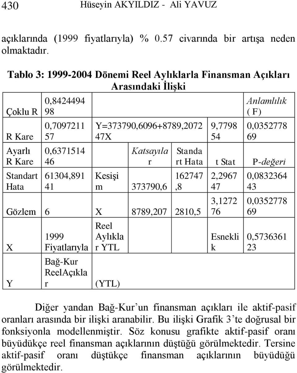 47X Katsayıla r Kesişi m 373790,6 9,7798 54 Anlamlılık ( F) 0,0352778 69 Standa rt Hata t Stat P-değeri 162747,8 Gözlem 6 X 8789,207 2810,5 X Y 1999 Fiyatlarıyla Bağ-Kur ReelAçıkla r Reel Aylıkla r