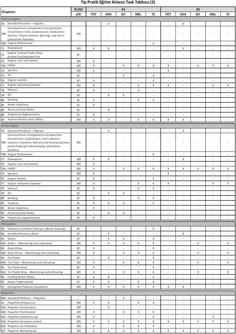 70B Engine Performance - - - - - X - - - - - 71 Powerplant X/X X X - - - - X - - - 72 Engine Turbine/Turbo Prop/ Ducted Fan/Unducted fan X/- - - - - - - - - - - 73 Engine Fuel and Control X/X X - - -