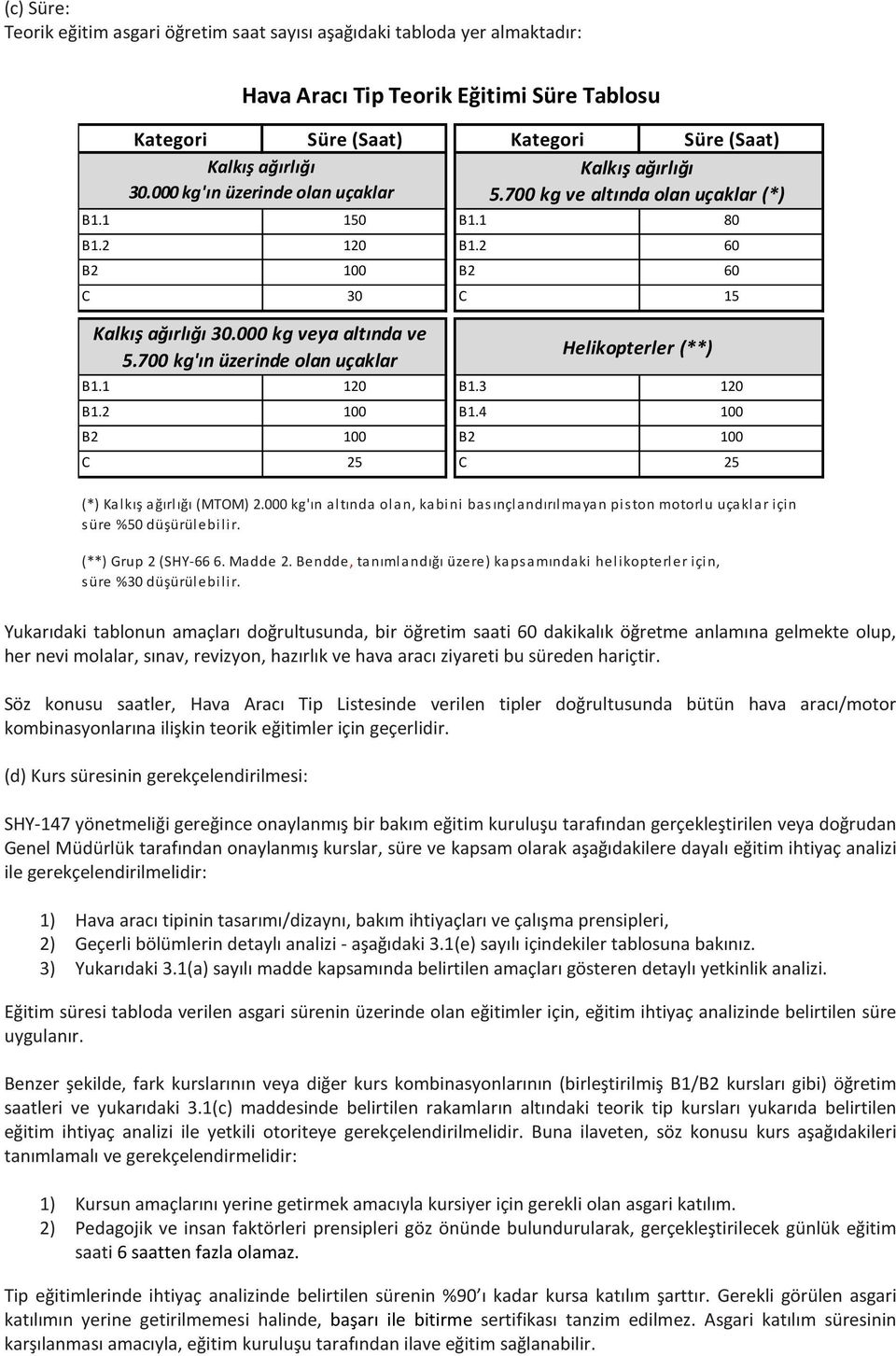 700 kg'ın üzerinde olan uçaklar Helikopterler (**) B1.1 120 B1.3 120 B1.2 100 B1.4 100 B2 100 B2 100 C 25 C 25 (*) Kalkış ağırlığı (MTOM) 2.