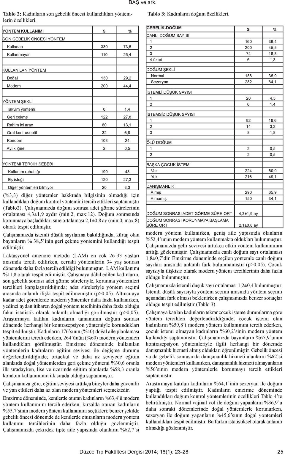 araç 60 13,1 Oral kontraseptif 32 6,8 Kondom 108 24 Aylık iğne 2 0,5 YÖNTEMİ TERCİH SEBEBİ Kullanım rahatlığı 190 43 Eş isteği 120 27,3 Diğer yöntemleri bilmiyor 20 3,3 (%3,3) diğer yöntemler