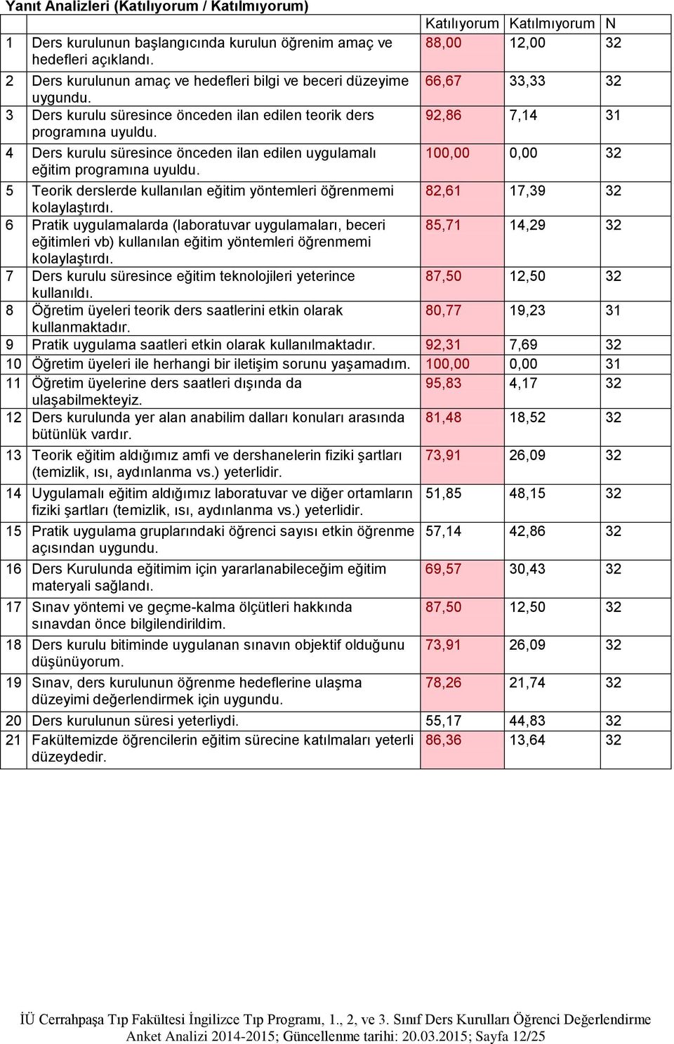 4 Ders kurulu süresince önceden ilan edilen uygulamalı eğitim programına uyuldu.