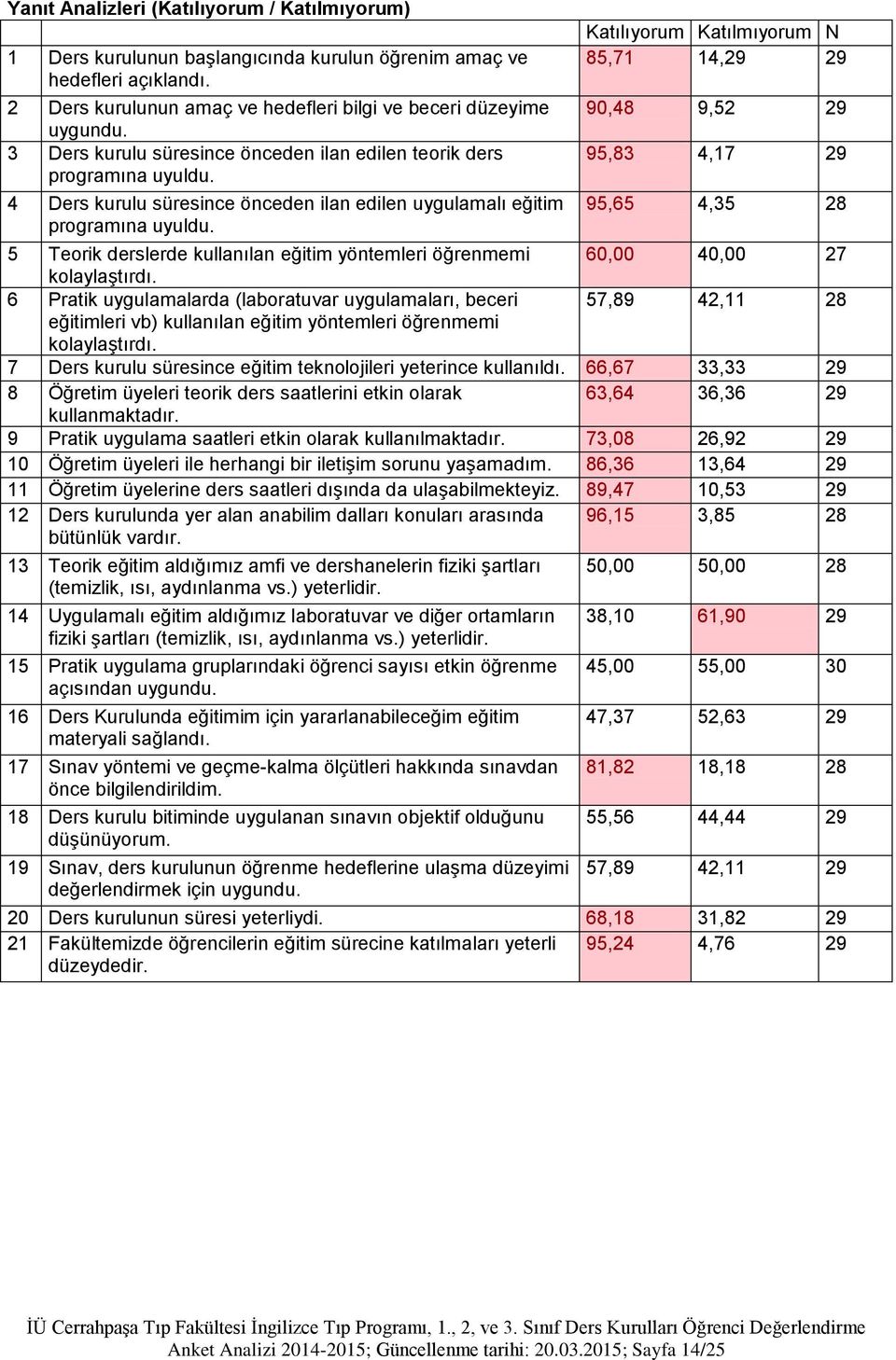 4 Ders kurulu süresince önceden ilan edilen uygulamalı eğitim programına uyuldu.