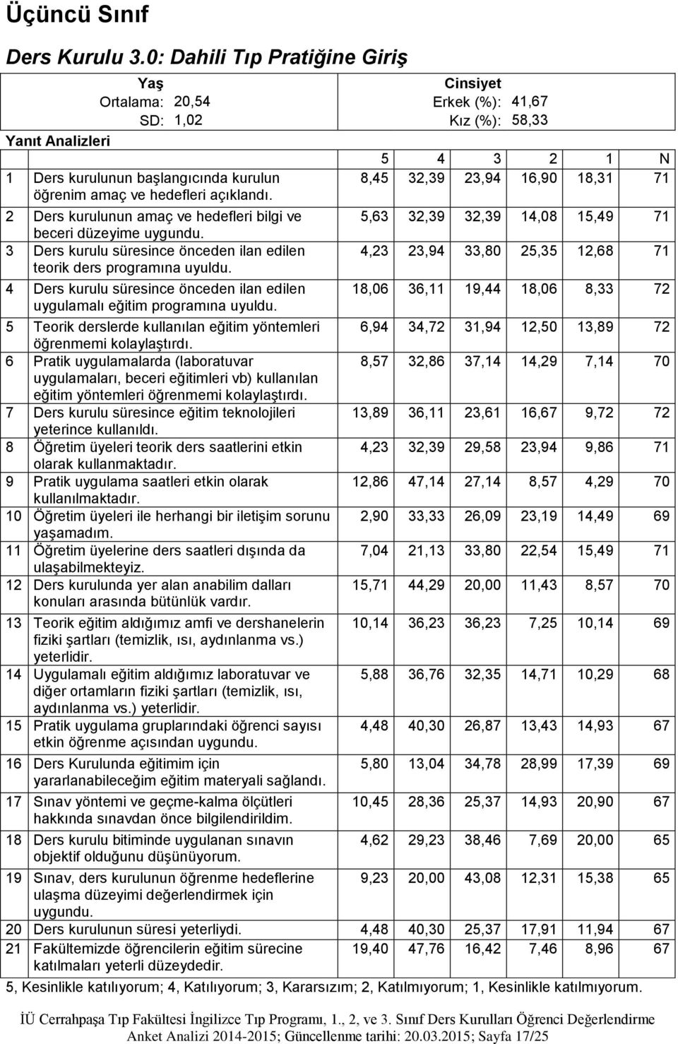 açıklandı. 8,45 32,39 23,94 16,90 18,31 71 2 Ders kurulunun amaç ve hedefleri bilgi ve beceri düzeyime 3 Ders kurulu süresince önceden ilan edilen teorik ders programına uyuldu.