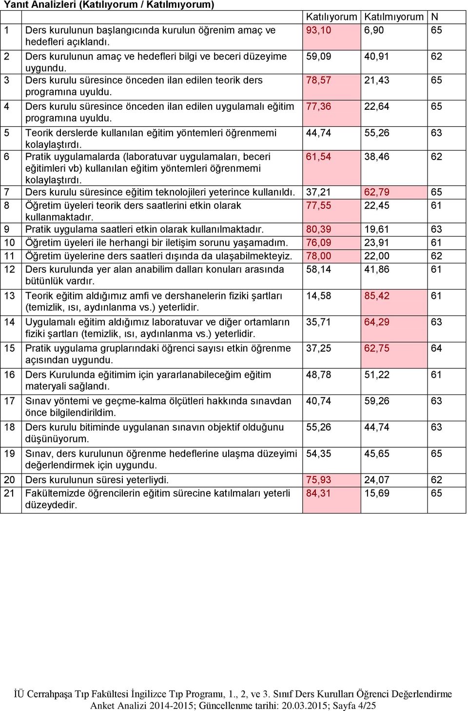 4 Ders kurulu süresince önceden ilan edilen uygulamalı eğitim programına uyuldu.