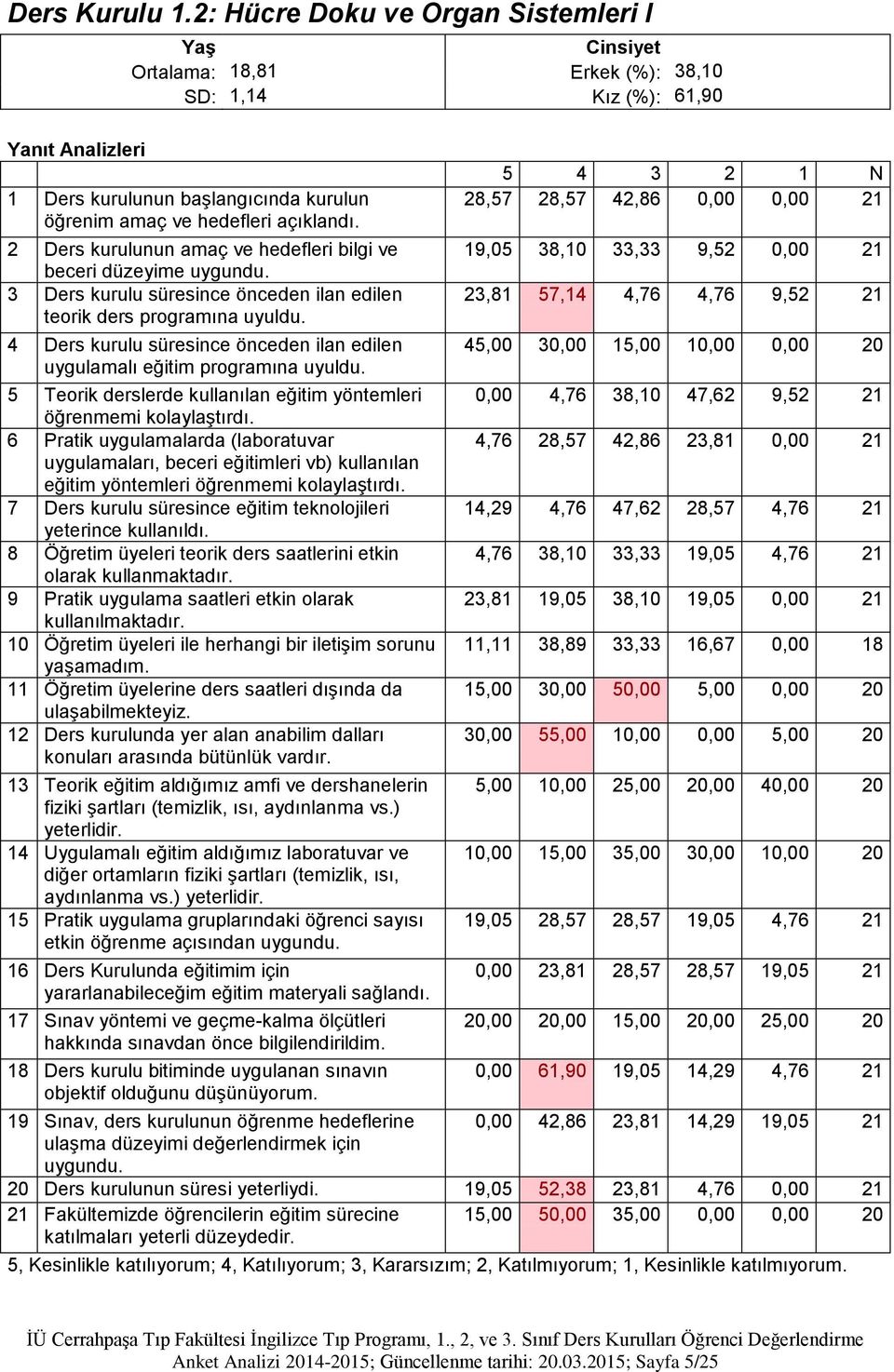 2 Ders kurulunun amaç ve hedefleri bilgi ve beceri düzeyime 3 Ders kurulu süresince önceden ilan edilen teorik ders programına uyuldu.