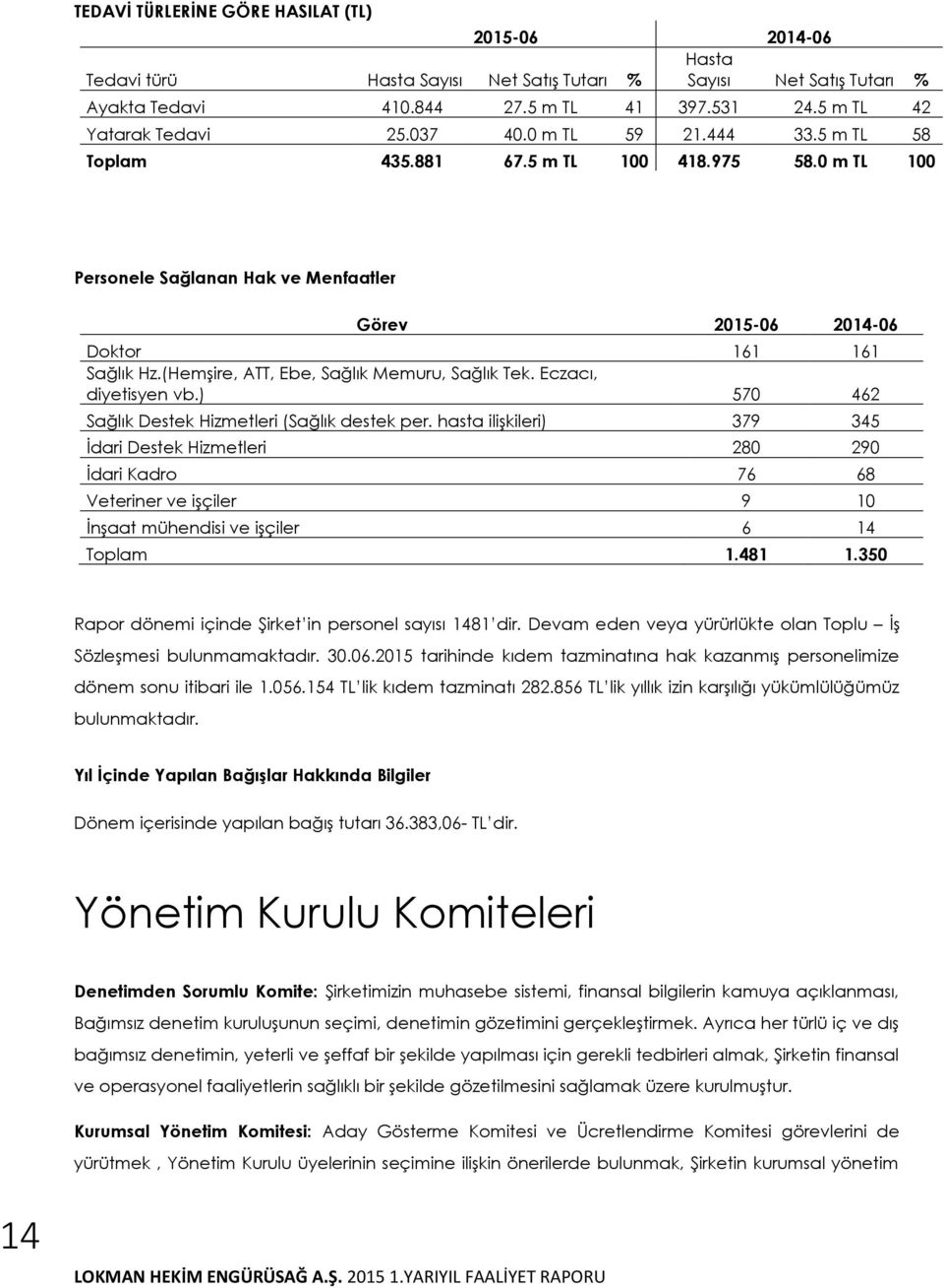 (Hemşire, ATT, Ebe, Sağlık Memuru, Sağlık Tek. Eczacı, diyetisyen vb.) 570 462 Sağlık Destek Hizmetleri (Sağlık destek per.