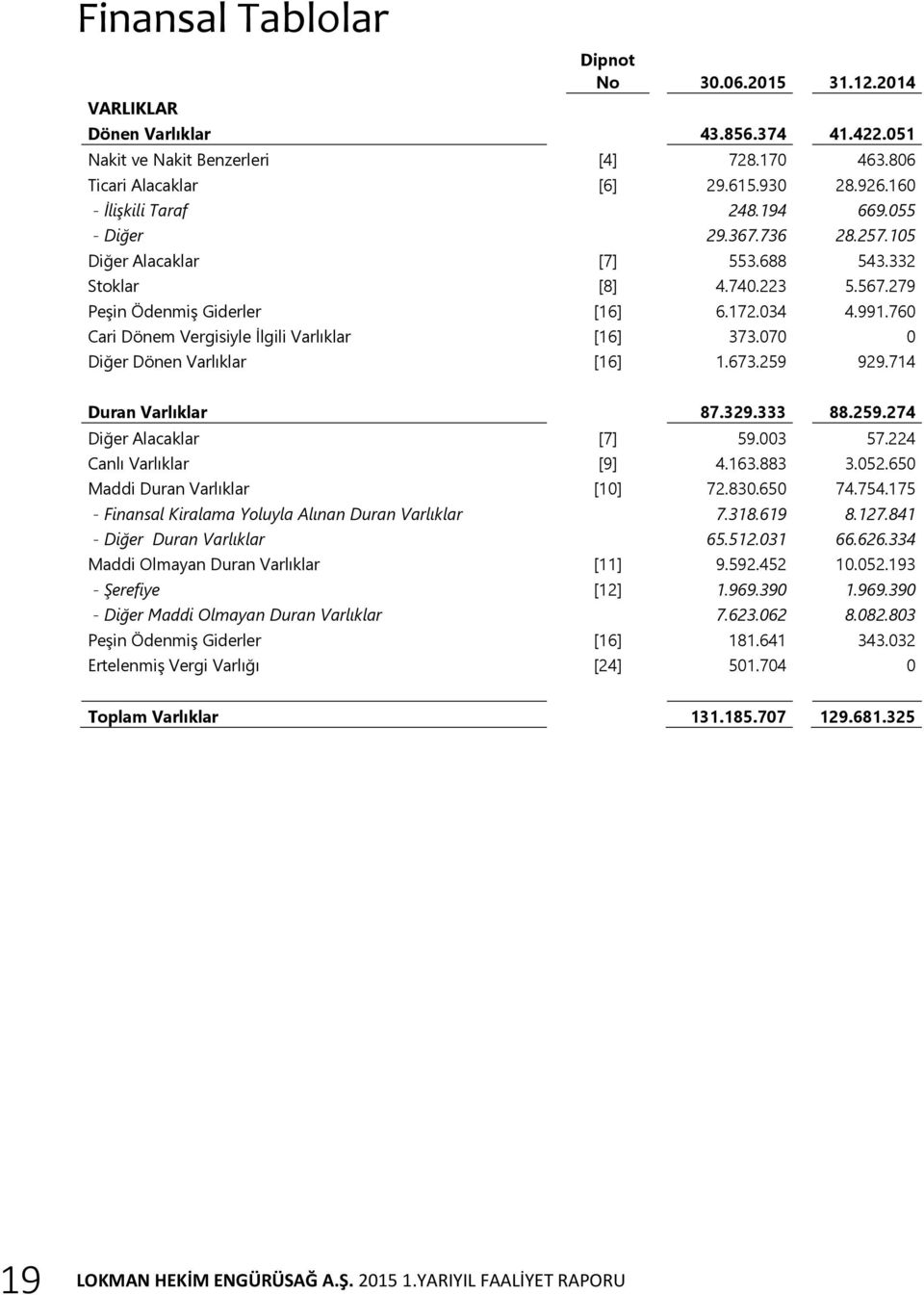 760 Cari Dönem Vergisiyle İlgili Varlıklar [16] 373.070 0 Diğer Dönen Varlıklar [16] 1.673.259 929.714 Duran Varlıklar 87.329.333 88.259.274 Diğer Alacaklar [7] 59.003 57.224 Canlı Varlıklar [9] 4.