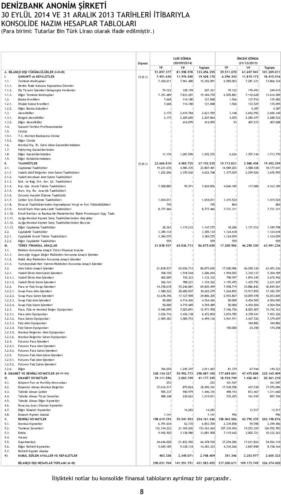 415.516 1.1. Teminat Mektupları 7.430.611 7.961.480 15.392.091 6.585.003 7.281.121 13.866.124 1.1.1. Devlet İhale Kanunu Kapsamına Girenler - - - - - - 1.1.2. Dış Ticaret İşlemleri Dolayısıyla Verilenler 79.