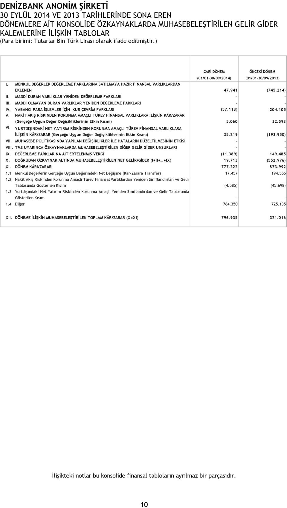 MADDİ OLMAYAN DURAN VARLIKLAR YENİDEN DEĞERLEME FARKLARI - - IV. YABANCI PARA İŞLEMLER İÇİN KUR ÇEVRİM FARKLARI (57.118) 204.105 V.