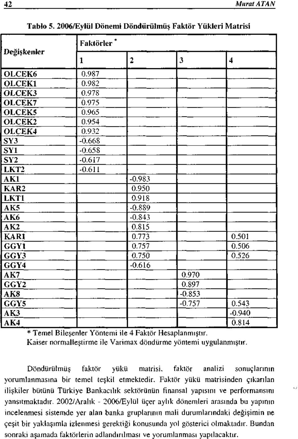 897 AKS -0.853 GGYS -0.757 0.543 AK3-0.940 AK4 0.814 *Temel B ıleşenler Yontemı ıle 4 Faktor Hesaplanmıştır. Kaiser normalleştirme ile Yarimax döndürme yöntemi uygulanmıştır.