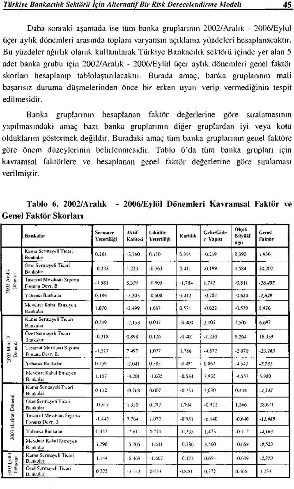 Bu yüzdeler ağırlık olarak kullanılarak Türkiye Bankacılık sektörü içinde yer akın 5 adet banka grubu için 2002/Aralık- 2006/Ey\ül üçer aylık dönemleri genel faktör skorları hesaplanıp