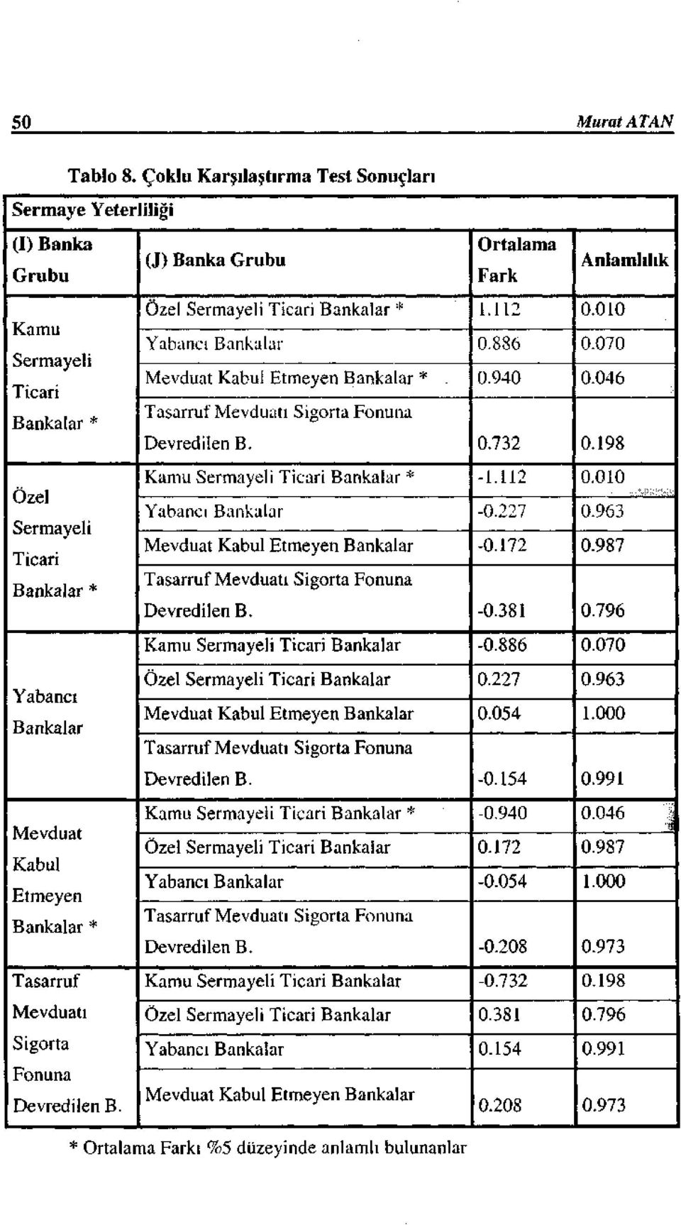 198 Kamu Sermayeli Ticari Bankalar* -l.l12 0.010 Özel Yabancı Bankalar -0.227 0.963 Sermayeli Ticari Mevduat Kabul Etmeyen Bankalar -0.172 0.987 Bankalar* TasarrufMevduatı Sigorta Fonuna Devredilen B.