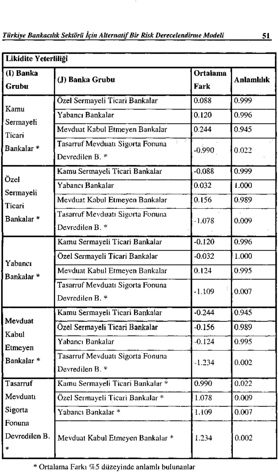 999 Yabancı Bankalar 0.120 0.996 Mevduat Kabul Etmeyen Bankalar 0244 0.945 TasarrufMevduatı Sigorta Fonuna Devredilen B. * -0.9()0 0.022 Kamu Sermayeli Ticari Bankalar -0.088 0.999 Yabancı Bankalar 0.032 ı.