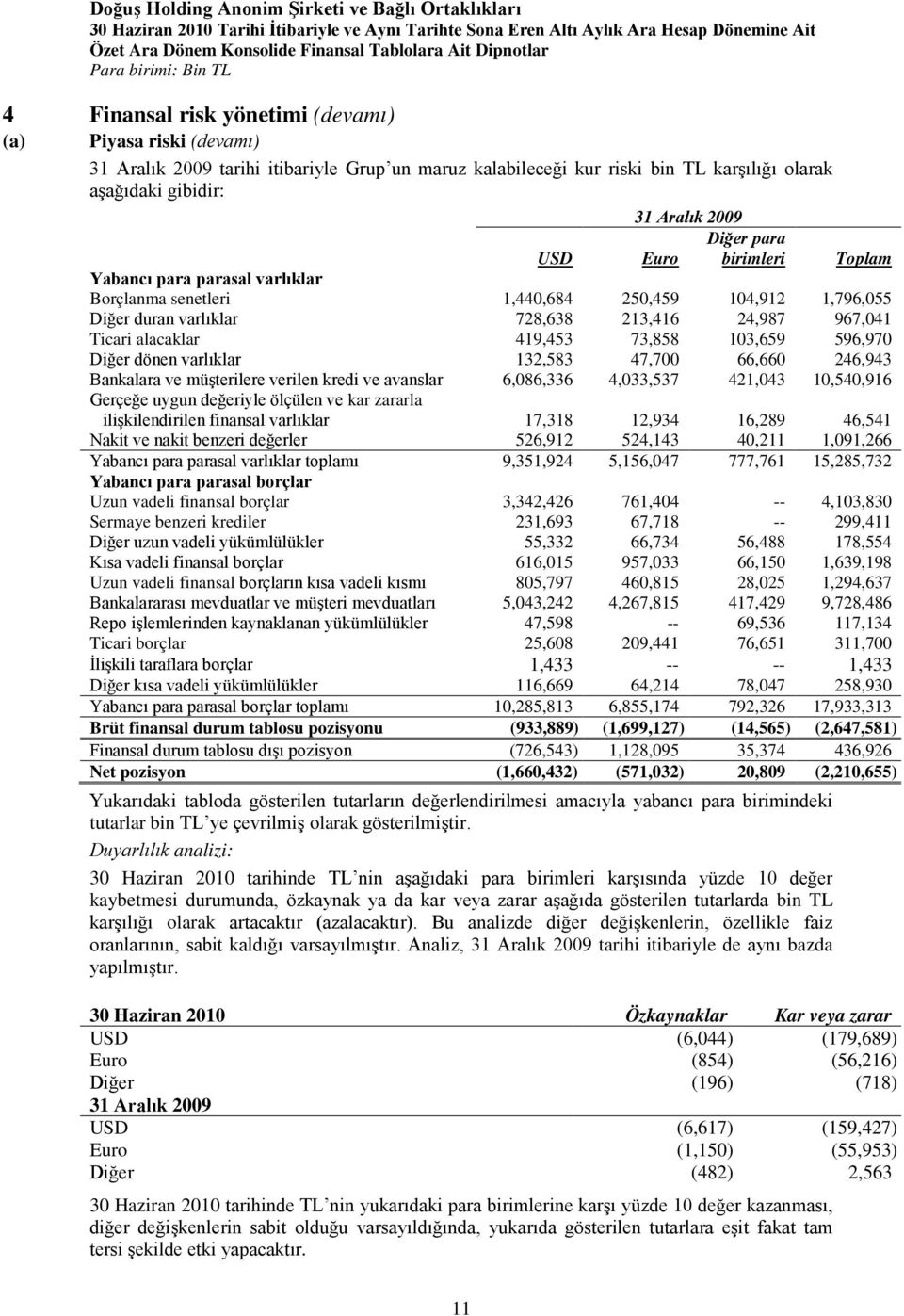 alacaklar 419,453 73,858 103,659 596,970 Diğer dönen varlıklar 132,583 47,700 66,660 246,943 Bankalara ve müşterilere verilen kredi ve avanslar 6,086,336 4,033,537 421,043 10,540,916 Gerçeğe uygun