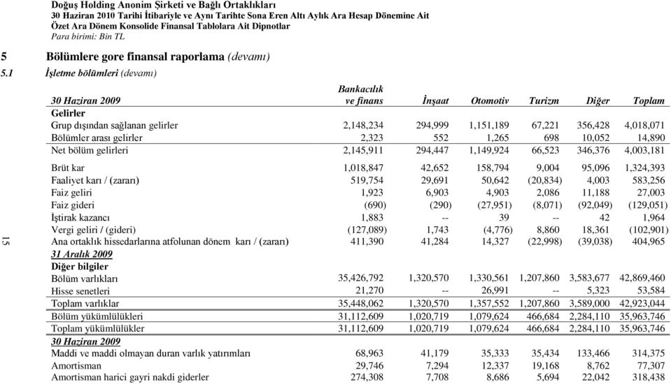 Bölümler arası gelirler 2,323 552 1,265 698 10,052 14,890 Net bölüm gelirleri 2,145,911 294,447 1,149,924 66,523 346,376 4,003,181 Brüt kar 1,018,847 42,652 158,794 9,004 95,096 1,324,393 Faaliyet