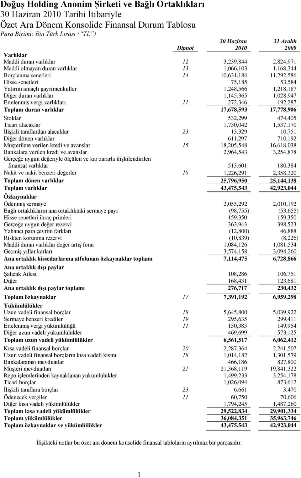 Diğer duran varlıklar 1,145,365 1,028,947 Ertelenmiş vergi varlıkları 11 272,346 192,287 Toplam duran varlıklar 17,678,593 17,778,906 Stoklar 532,299 474,405 Ticari alacaklar 1,730,042 1,537,170