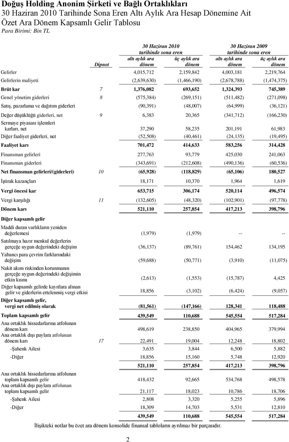 (1,474,375) Brüt kar 7 1,376,082 693,652 1,324,393 745,389 Genel yönetim giderleri 8 (575,384) (269,151) (511,482) (271,098) Satış, pazarlama ve dağıtım giderleri (90,391) (48,007) (64,999) (36,121)