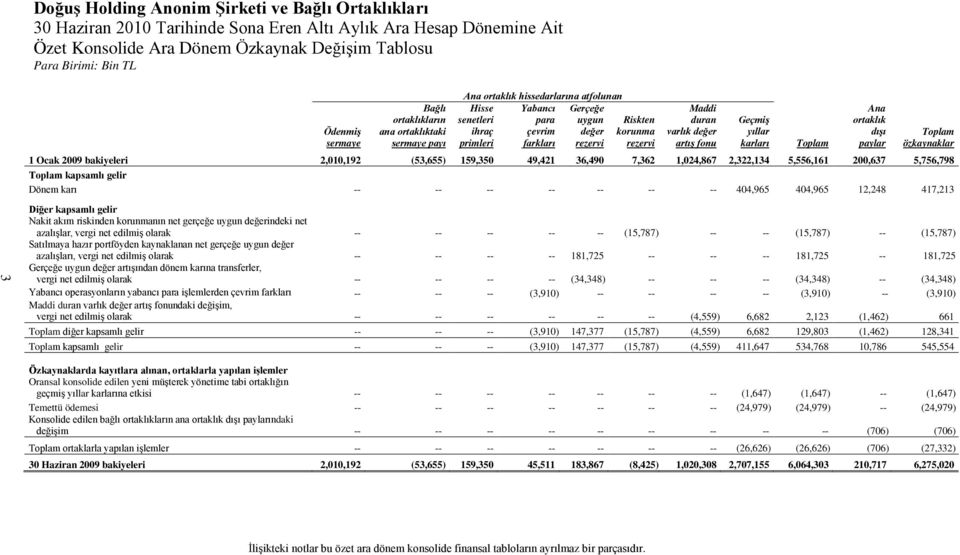 Geçmiş yıllar karları Toplam Ana ortaklık dışı paylar Toplam özkaynaklar 1 Ocak 2009 bakiyeleri 2,010,192 (53,655) 159,350 49,421 36,490 7,362 1,024,867 2,322,134 5,556,161 200,637 5,756,798 Toplam