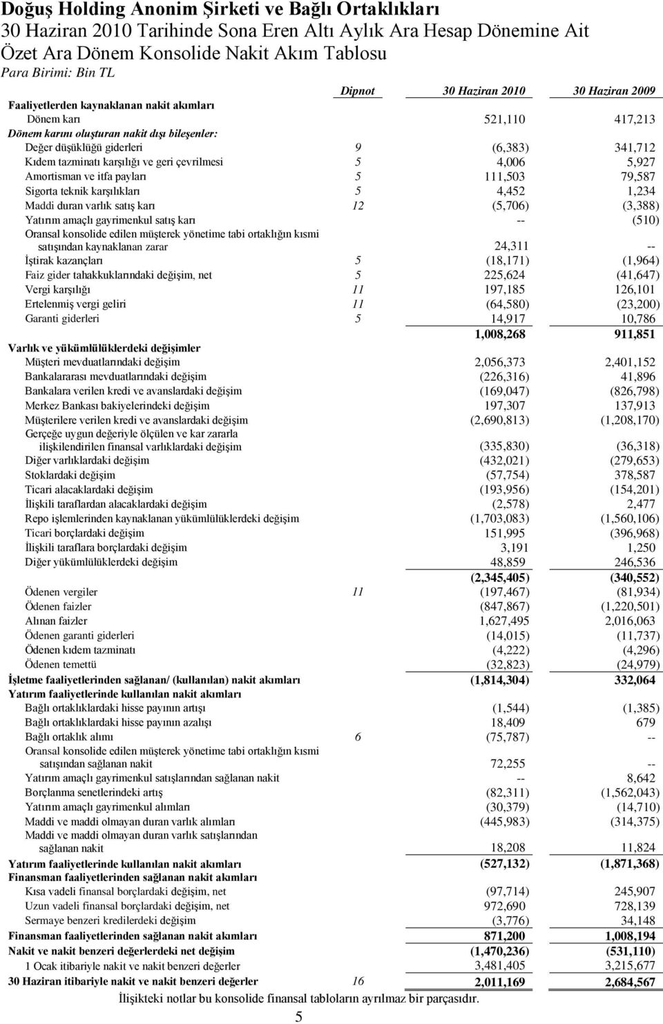 Amortisman ve itfa payları 5 111,503 79,587 Sigorta teknik karşılıkları 5 4,452 1,234 Maddi duran varlık satış karı 12 (5,706) (3,388) Yatırım amaçlı gayrimenkul satış karı -- (510) Oransal konsolide