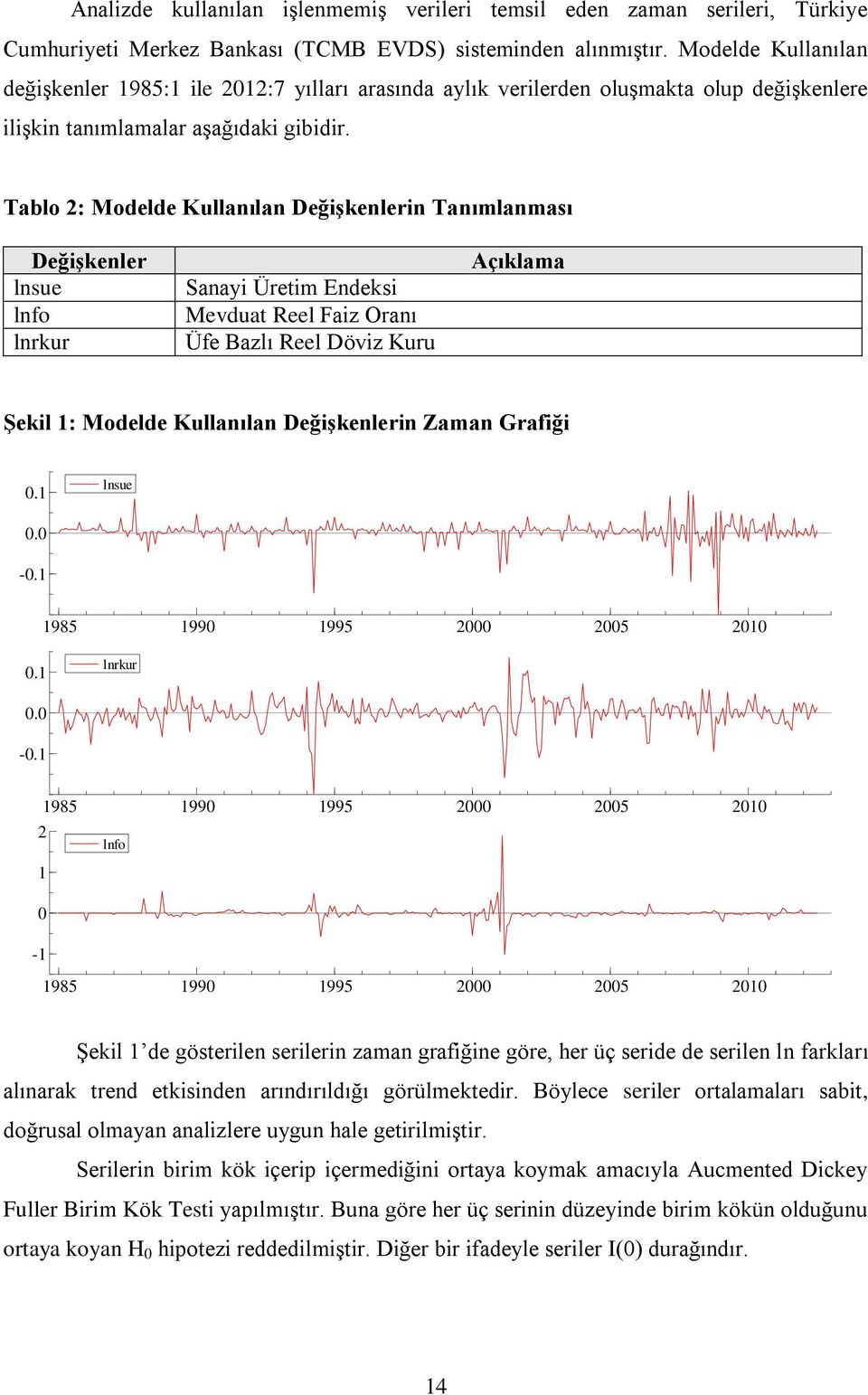 Tablo 2: Modelde Kullanılan DeğiĢkenlerin Tanımlanması DeğiĢkenler lnsue lnfo lnrkur Sanayi Üretim Endeksi Mevduat Reel Faiz Oranı Üfe Bazlı Reel Döviz Kuru Açıklama ġekil 1: Modelde Kullanılan