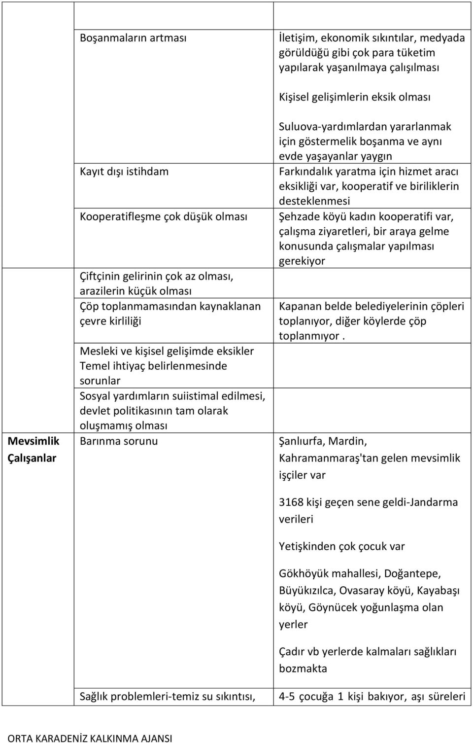 yardımların suiistimal edilmesi, devlet politikasının tam olarak oluşmamış olması Barınma sorunu Sağlık problemleri-temiz su sıkıntısı, Kişisel gelişimlerin eksik olması Suluova-yardımlardan