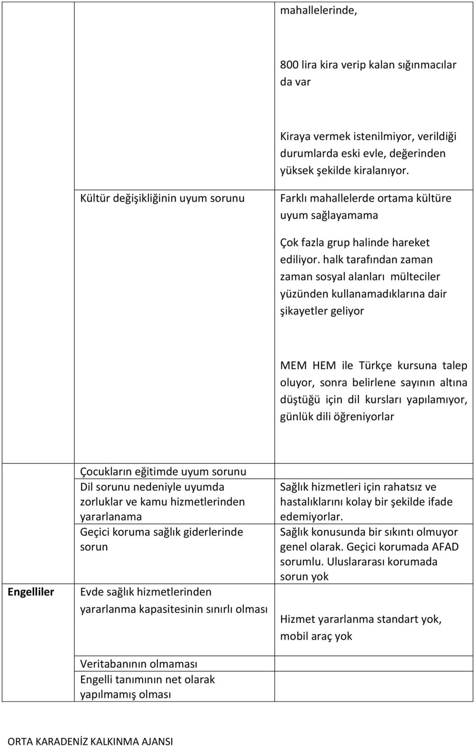 halk tarafından zaman zaman sosyal alanları mülteciler yüzünden kullanamadıklarına dair şikayetler geliyor MEM HEM ile Türkçe kursuna talep oluyor, sonra belirlene sayının altına düştüğü için dil