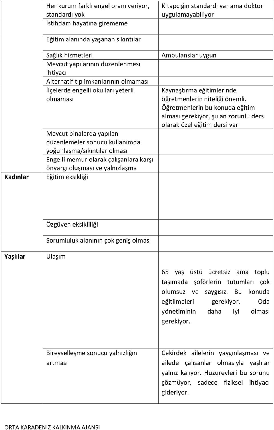 olması Engelli memur olarak çalışanlara karşı önyargı oluşması ve yalnızlaşma Eğitim eksikliği Ambulanslar uygun Kaynaştırma eğitimlerinde öğretmenlerin niteliği önemli.