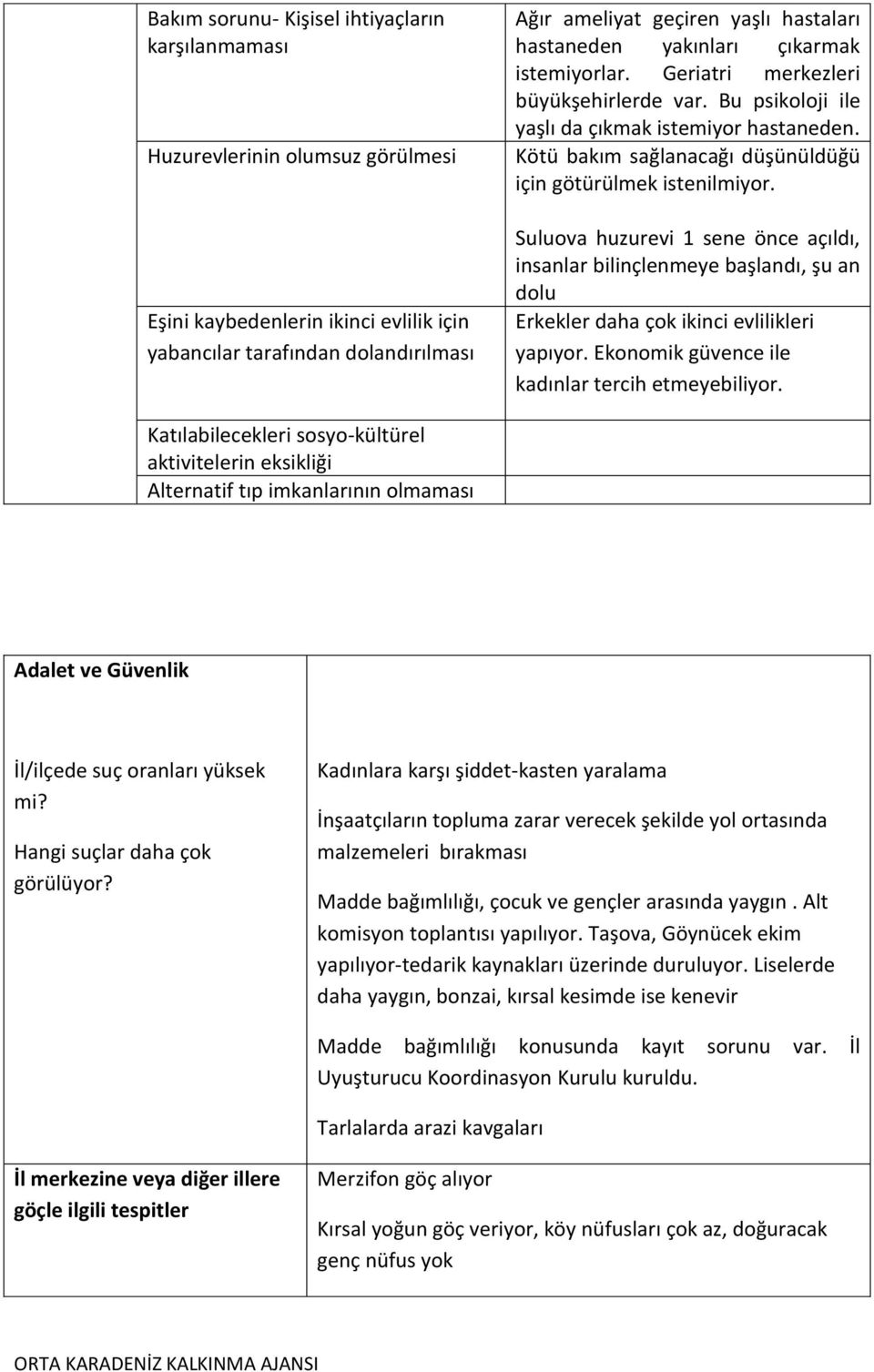 Kötü bakım sağlanacağı düşünüldüğü için götürülmek istenilmiyor. Suluova huzurevi 1 sene önce açıldı, insanlar bilinçlenmeye başlandı, şu an dolu Erkekler daha çok ikinci evlilikleri yapıyor.