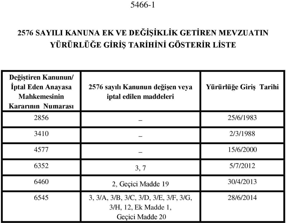 edilen maddeleri Yürürlüğe Giriş Tarihi 2856 25/6/1983 3410 2/3/1988 4577 15/6/2000 6352 3, 7 5/7/2012 6460