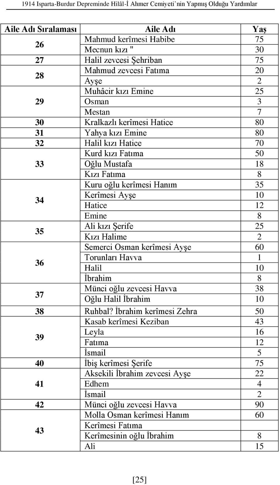 Kuru oğlu kerîmesi Hanım 35 34 Kerîmesi Ayşe 10 Hatice 12 Emine 8 35 Ali kızı Şerife 25 Kızı Halime 2 Semerci Osman kerîmesi Ayşe 60 36 Torunları Havva 1 Halil 10 İbrahim 8 37 Münci oğlu zevcesi