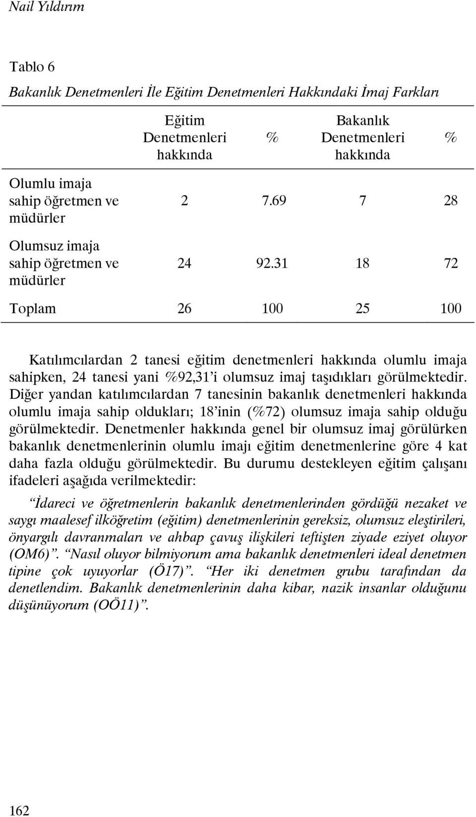 31 18 72 Toplam 26 100 25 100 Katılımcılardan 2 tanesi eğitim denetmenleri hakkında olumlu imaja sahipken, 24 tanesi yani %92,31 i olumsuz imaj taşıdıkları görülmektedir.