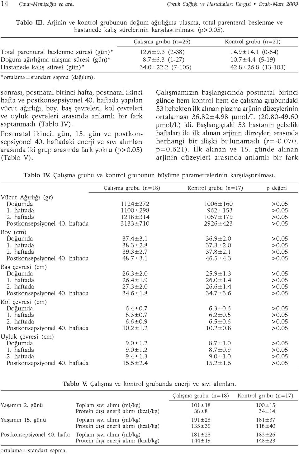 Çalışma grubu (n=26) Kontrol grubu (n=21) Total parenteral beslenme süresi (gün)* 12.6±9.3 (2-38) 14.9±14.1 (0-64) Doğum ağırlığına ulaşma süresi (gün)* 8.7±6.3 (1-27) 10.7±4.