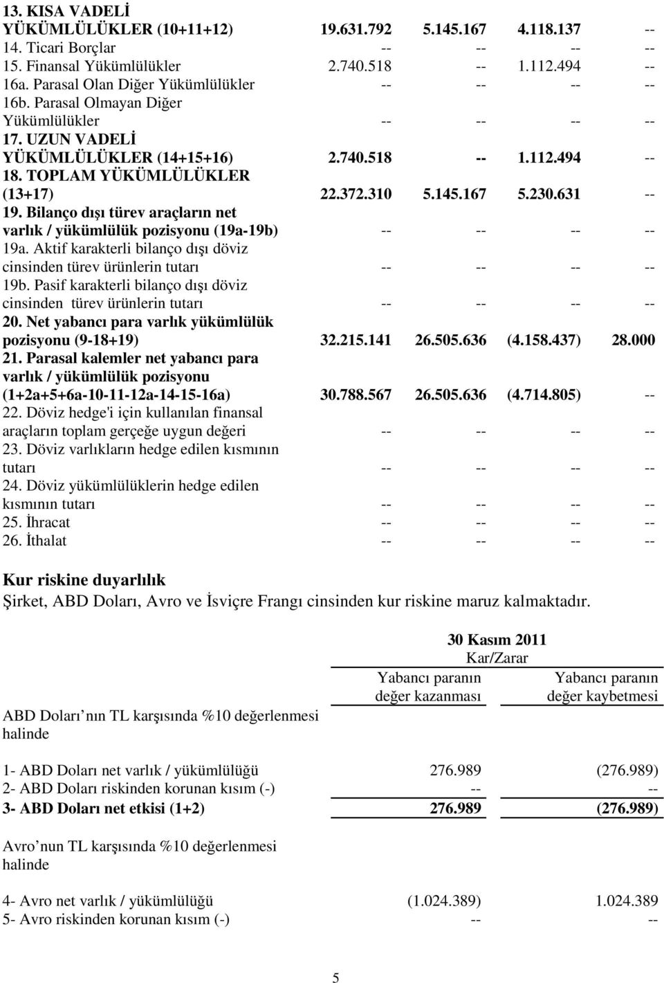 TOPLAM YÜKÜMLÜLÜKLER (13+17) 22.372.310 5.145.167 5.230.631 -- 19. Bilanço dışı türev araçların net varlık / yükümlülük pozisyonu (19a-19b) -- -- -- -- 19a.