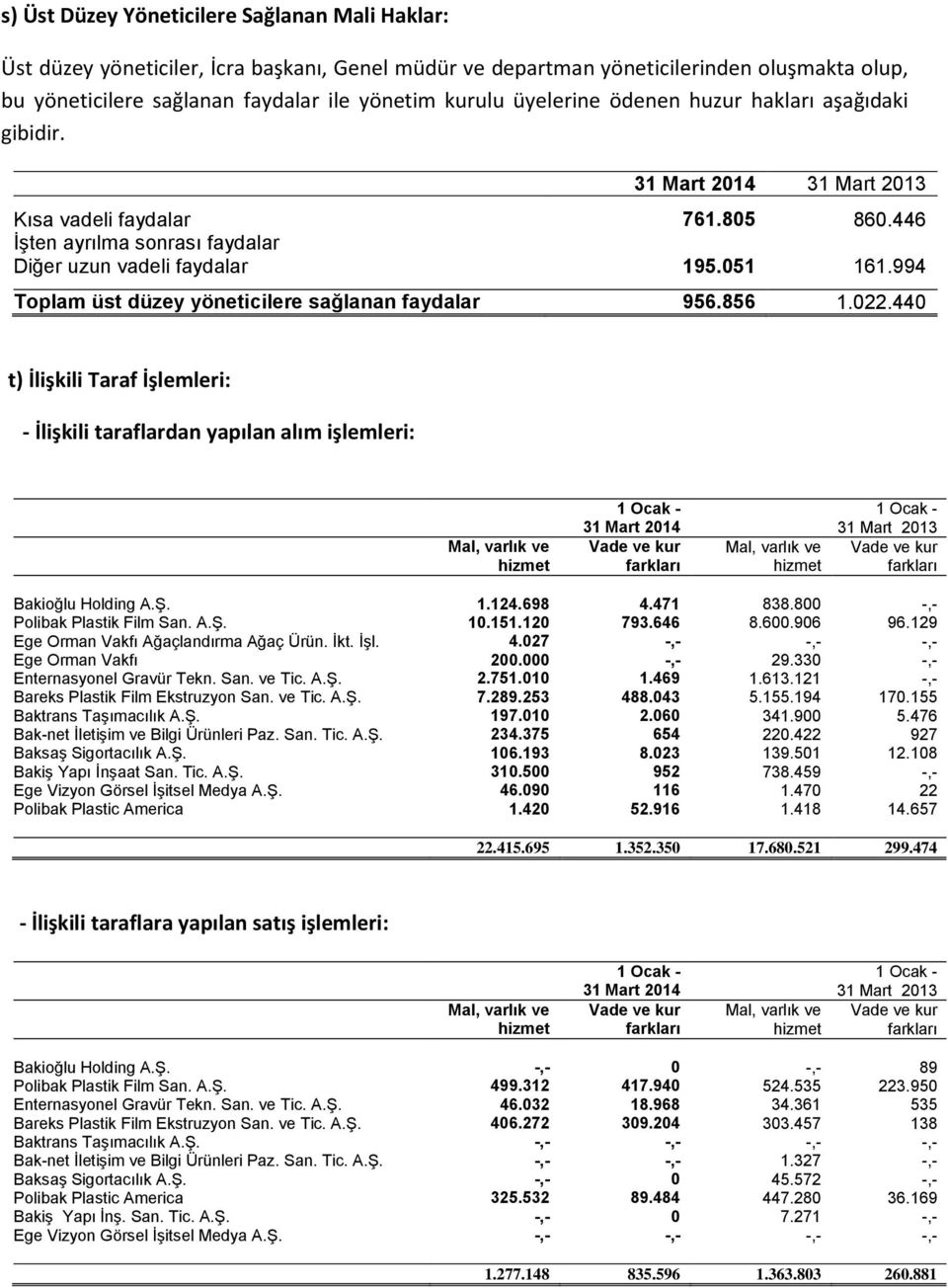994 Toplam üst düzey yöneticilere sağlanan faydalar 956.856 1.022.440 t) İlişkili Taraf İşlemleri: - İlişkili taraflardan yapılan alım işlemleri: 31 Mart 2014 31 Mart 2013 Bakioğlu Holding A.Ş. 1.124.