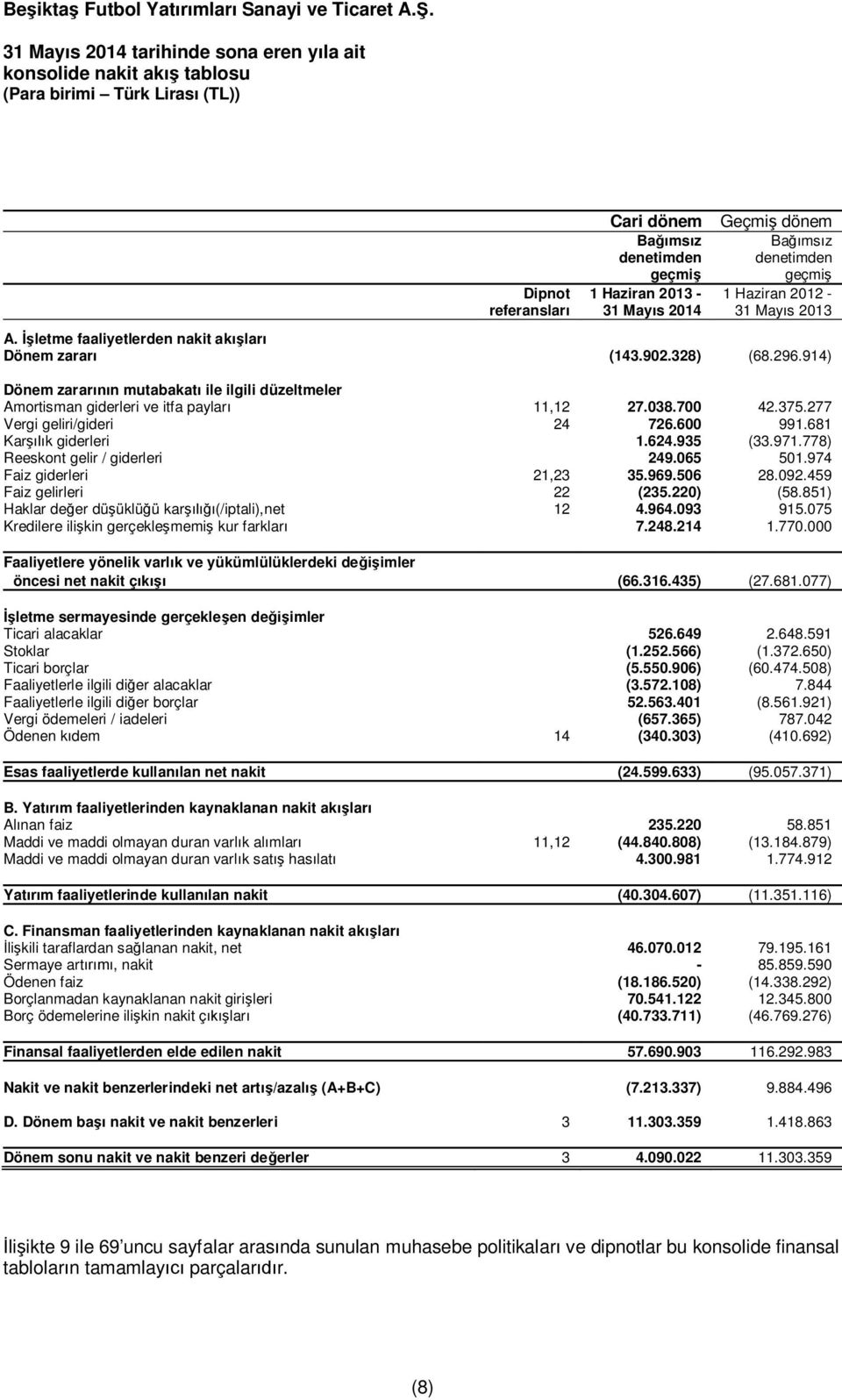 914) Dönem zararının mutabakatı ile ilgili düzeltmeler Amortisman giderleri ve itfa payları 11,12 27.038.700 42.375.277 Vergi geliri/gideri 24 726.600 991.681 Karşılık giderleri 1.624.935 (33.971.