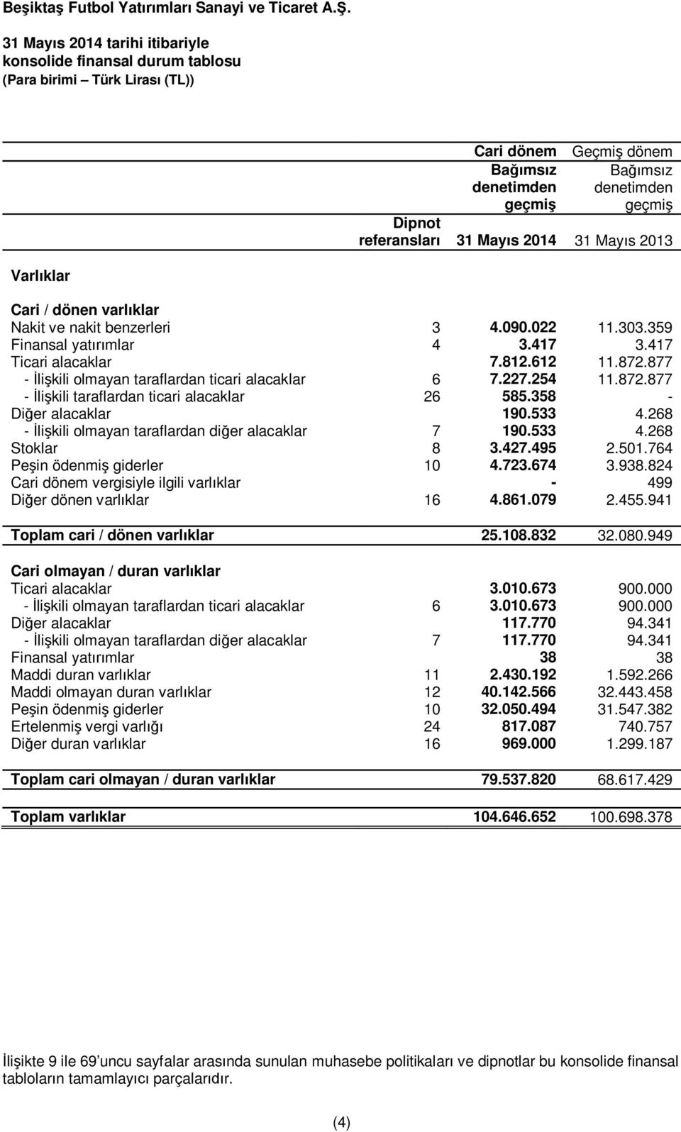 254 11.872.877 - İlişkili taraflardan ticari alacaklar 26 585.358 - Diğer alacaklar 190.533 4.268 - İlişkili olmayan taraflardan diğer alacaklar 7 190.533 4.268 Stoklar 8 3.427.495 2.501.