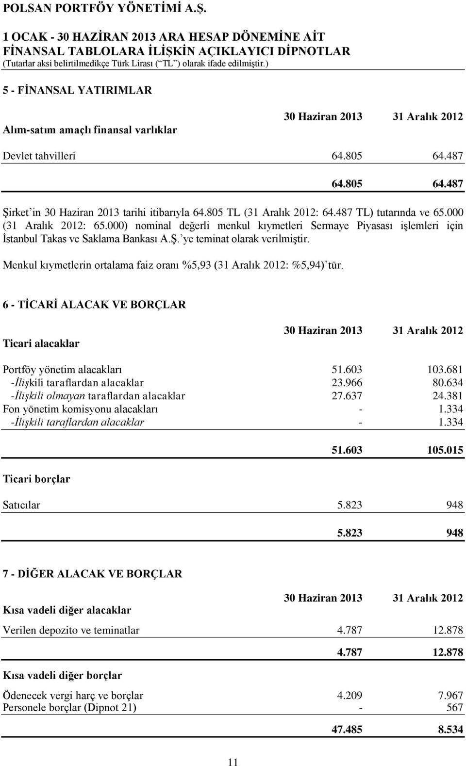 Menkul kıymetlerin ortalama faiz oranı %5,93 (31 Aralık 2012: %5,94) tür. 6 - TİCARİ ALACAK VE BORÇLAR Ticari alacaklar Portföy yönetim alacakları 51.603 103.681 -İlişkili taraflardan alacaklar 23.