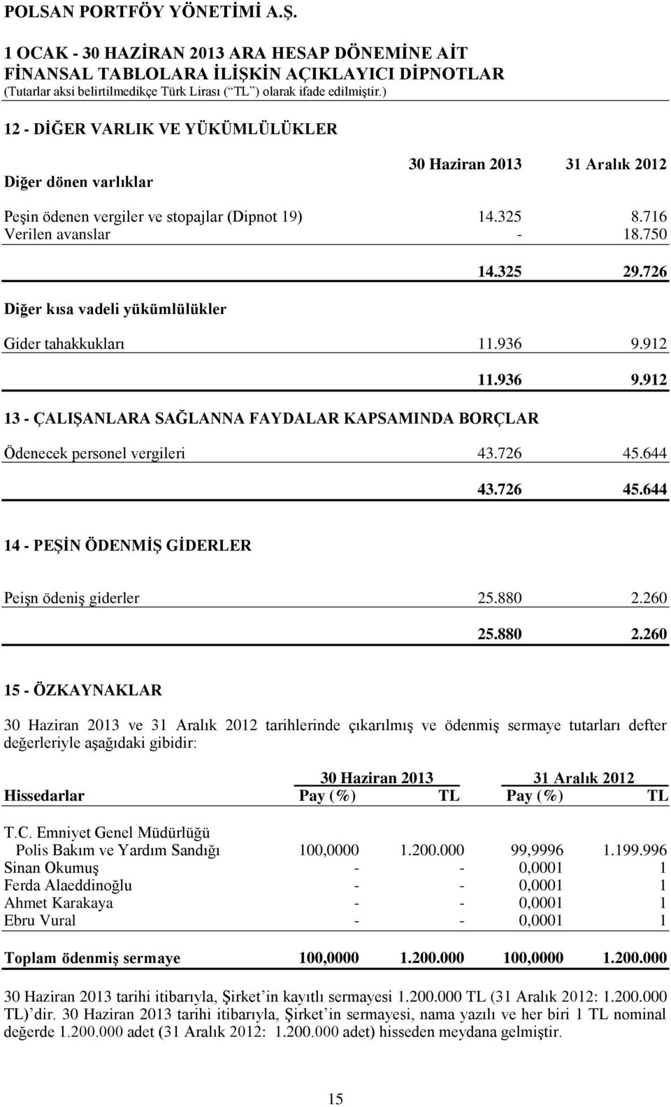 880 2.260 25.880 2.260 15 - ÖZKAYNAKLAR 30 Haziran 2013 ve 31 Aralık 2012 tarihlerinde çıkarılmış ve ödenmiş sermaye tutarları defter değerleriyle aşağıdaki gibidir: Hissedarlar Pay (%) TL Pay (%) TL T.