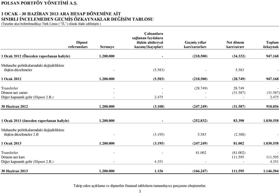 583) (218.500) (28.749) 947.168 Transferler - - (28.749) 28.749 - Dönem net zararı - - - (31.587) (31.587) Diğer kapsamlı gelir (Dipnot 2.B.) - 2.475 - - 2.475 30 Haziran 2012 1.200.000 (3.108) (247.