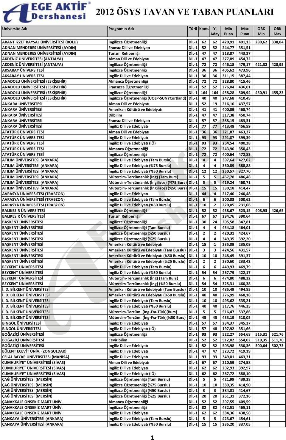 Öğretmenliği DİL-1 72 72 446,18 479,17 421,32 428,95 AKSARAY ÜNİVERSİTESİ İngilizce Öğretmenliği DİL-1 36 36 405,62 473,96 AKSARAY ÜNİVERSİTESİ İngiliz Dili ve Edebiyatı DİL-1 36 36 311,15 387,44