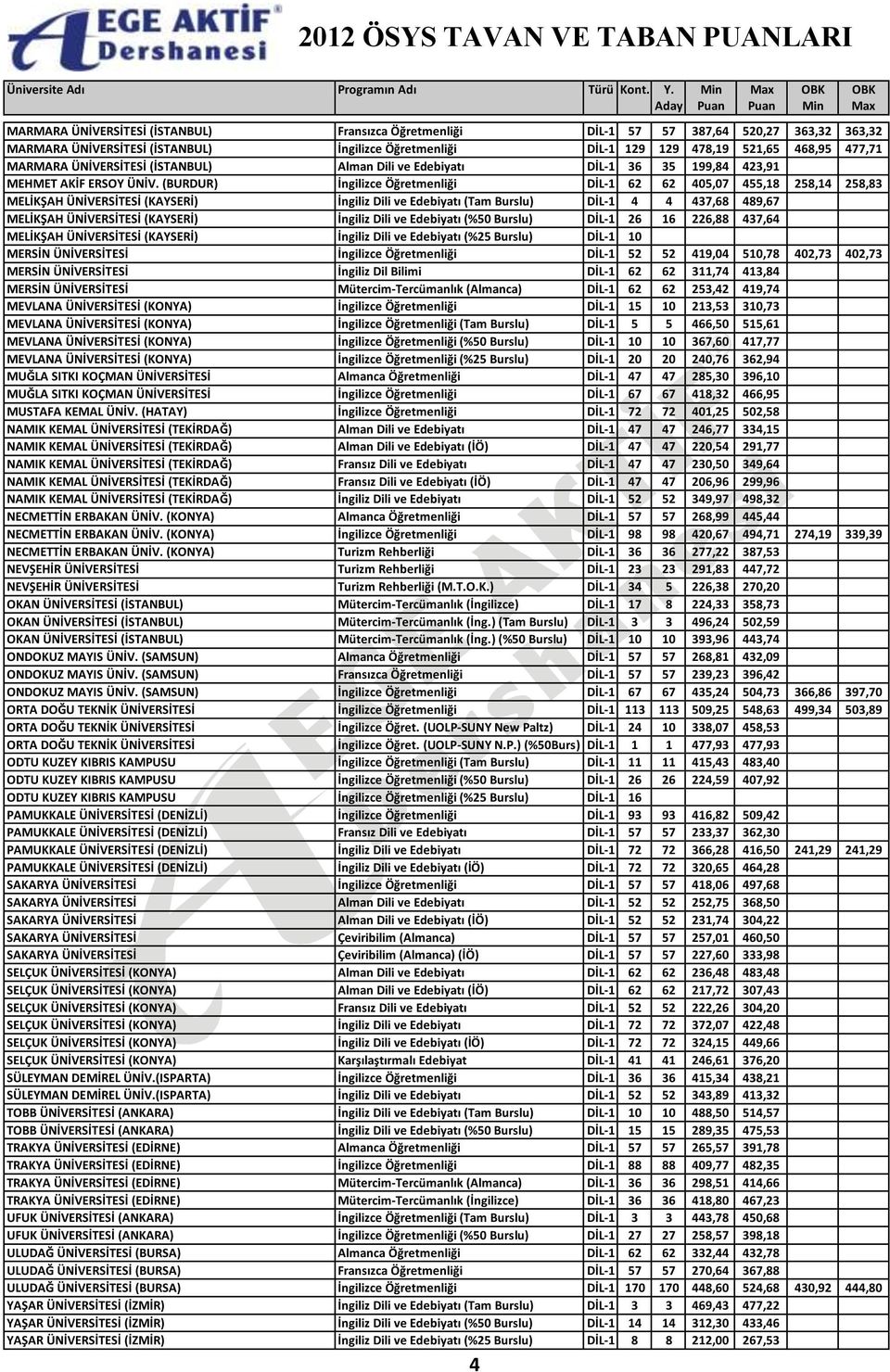 (BURDUR) İngilizce Öğretmenliği DİL-1 62 62 405,07 455,18 258,14 258,83 MELİKŞAH ÜNİVERSİTESİ (KAYSERİ) İngiliz Dili ve Edebiyatı (Tam Burslu) DİL-1 4 4 437,68 489,67 MELİKŞAH ÜNİVERSİTESİ (KAYSERİ)